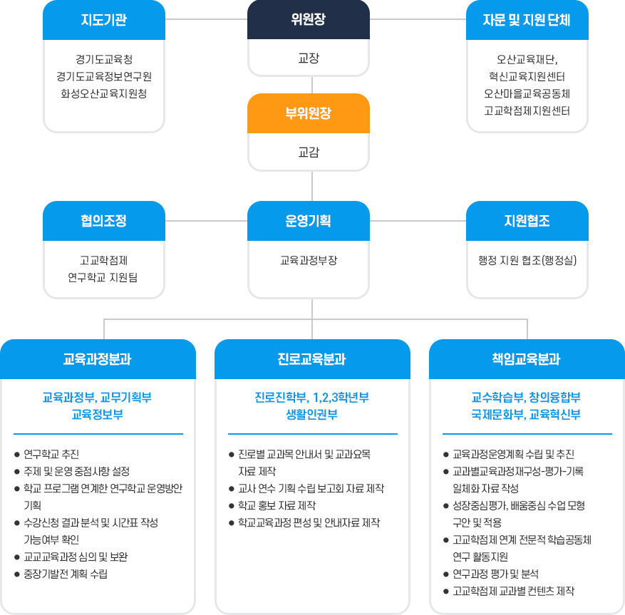 연구과제 및 운영조직
